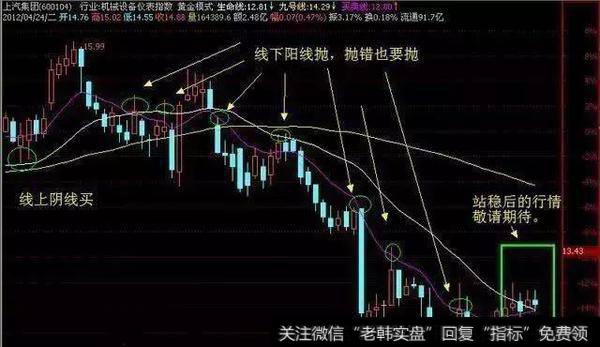 上汽集团（600104）这个股票的短线操作机会