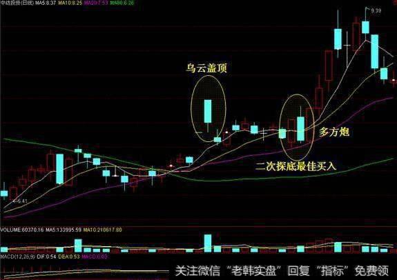 逢利好乌云盖顶，而后将震荡攀升。