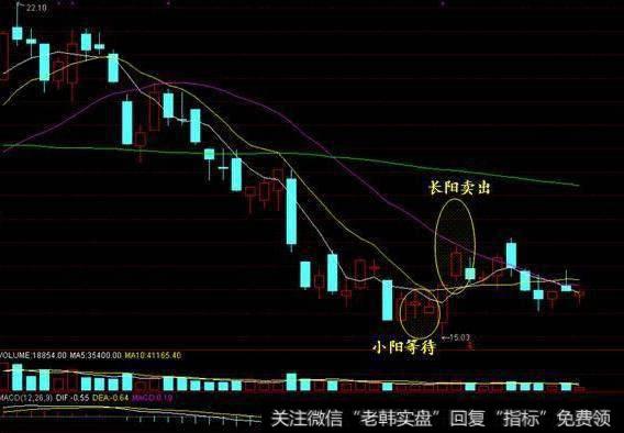 小阳携量往上排，暴发长阳还没来。