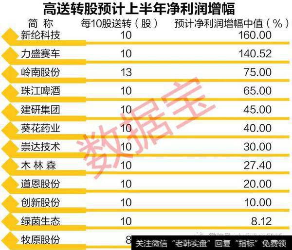 业绩预告净利润增幅中值