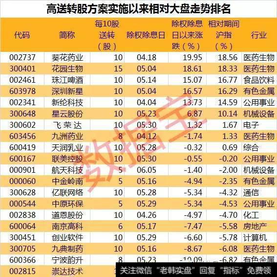 高送转股方案实施以来相对大盘走势排名