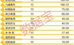 高送转行情还有吗？仅这7股出现填权