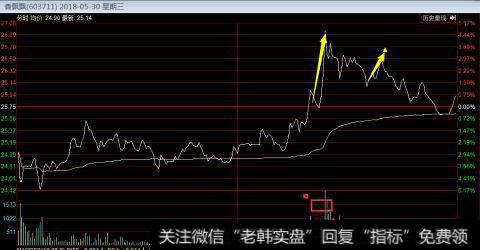 香飘飘在低开后震荡向上