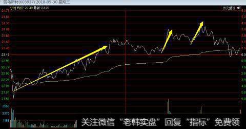 丽岛新材周三盘中有两次异动