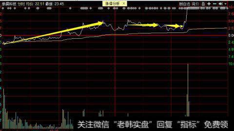 低开一直独立向上震荡