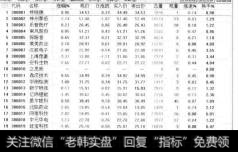 单击【登录】按钮，即可连接选择的行情主站。