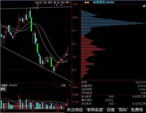 筹码分布入门知识