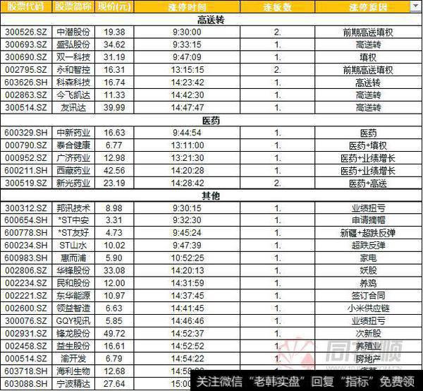 涨停复盘：医药股延续强势 <a href='/scdx/289178.html'>题材股</a>表现萎靡