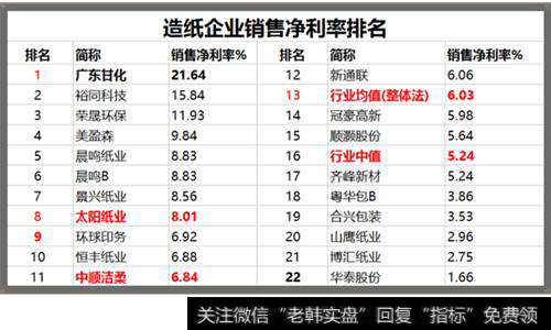 造纸企业销售净利率排名