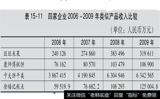 表15-11  四家企业2006 -2009年类似产品收入比较