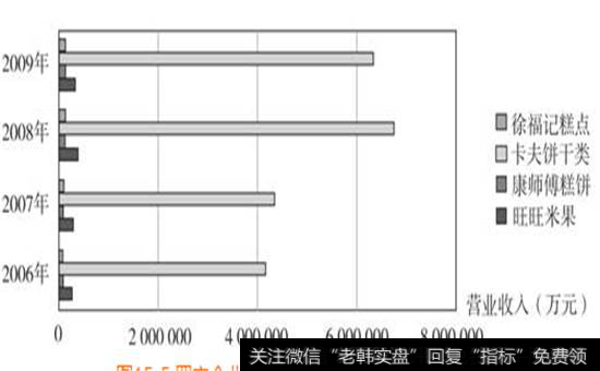 图15-5  四家企业2006-2009年类似产品收入比较