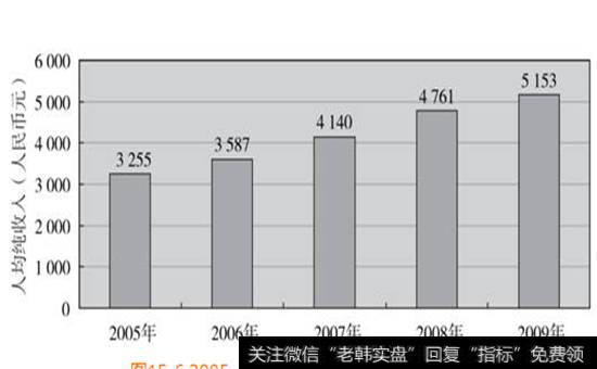 图15-6  2005-2009年我国农村居民人均纯收入