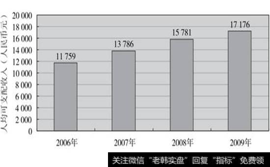 图15-7  2005-2009年我国城镇居民人均可支配收入