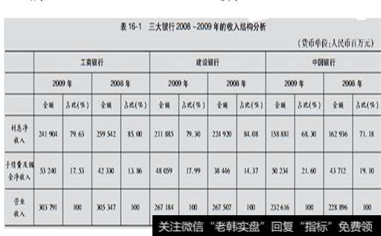 表16-1  三大银行2008~2009年的收入结构分析表