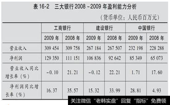 表16-2  三大银行2008-2009年盈利能力分析表