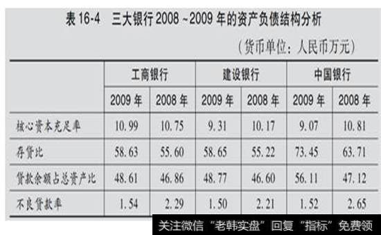 表16-4  三大银行2008 -2009年的资产负债结构分析