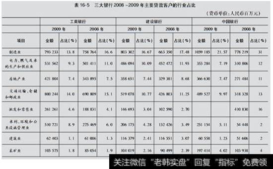 表16-5  三大银行2008-2009年主要贷款客户的行业占比表