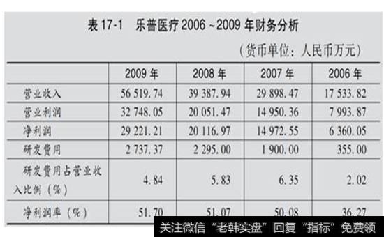 表17-1  乐普医疗2006~2009年财务分析表
