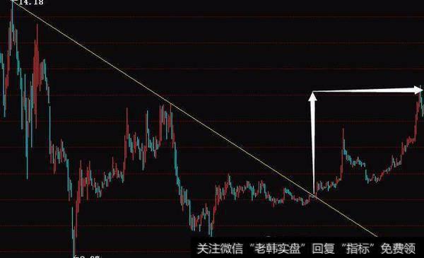 长线选股我们要看的就是趋势