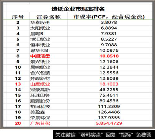 造纸企业市现率排名
