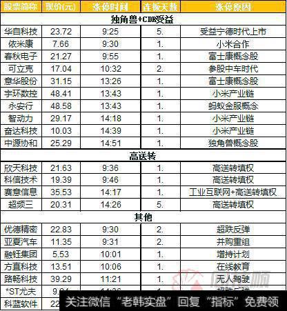 涨停复盘：独角兽概念股大涨 高送转逆势上扬
