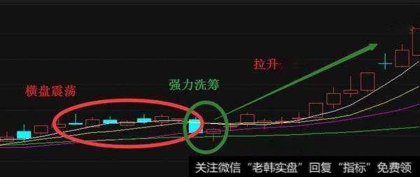 横盘震荡，强力吸筹