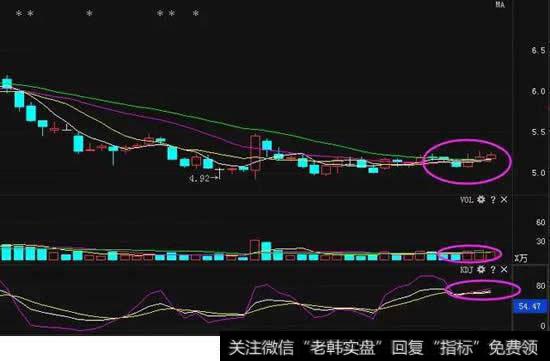 三金叉见底过程中,往往还会出现其他买入的K线组合