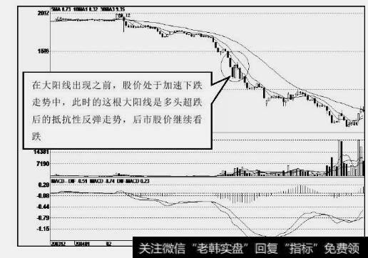 持续下跌的大阳线