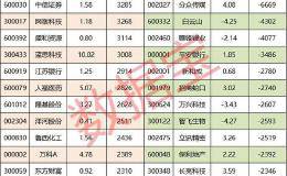 资金流向：这些股尾盘获主力抢筹 科大讯飞最受青睐