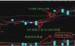 <em>短线炒股技术</em>分析：短线炒股的操盘技巧