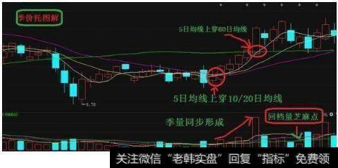 季均线出大黑马