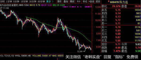 恢复上市从22跌到3块