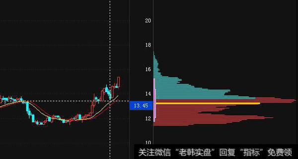 筹码分布-----活跃筹码