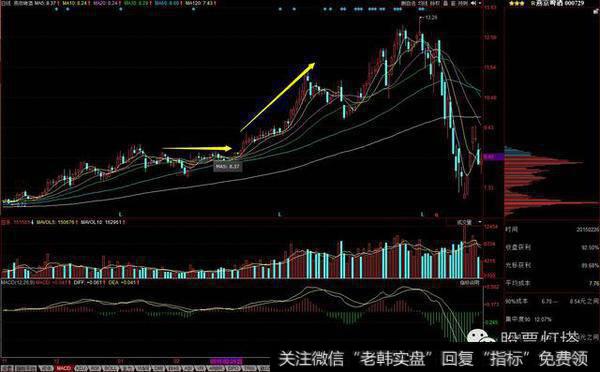 筹码呈现单峰密集，大盘转暖后，<a href='/cgjq/289642.html'>主力拉升</a>股价，上攻行情形成