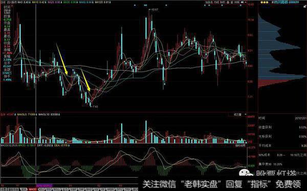 峰谷逐渐被填满，形成单峰密集状态，股价一路下跌。