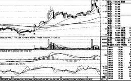 60日均线操作法 分析与操作要点