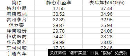 连续10年ROE连续在20%以上股票<a href='/t_18464/'>市盈率排名</a>