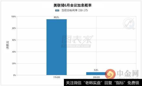 美联储会在今年6月再次加息