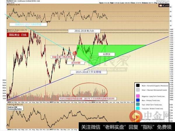 金价目前处在18周来1302-1369美元的盘整区间内