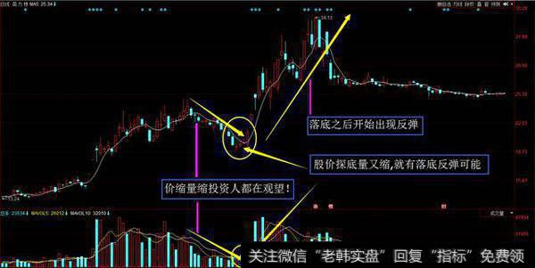 ,股价探底量又缩很多反而有落底反弹可能