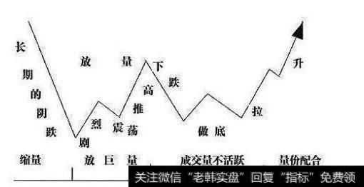 放量震荡推高、较为深幅的下跌调整、做W底、拉升。