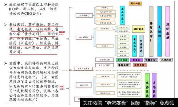 同行业CRO、CMO公司