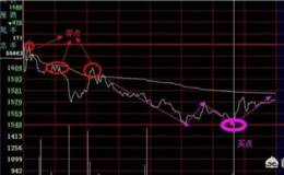 如何找到股票分时图中的卖出点？<em>短线分时图</em>卖出点怎么看？