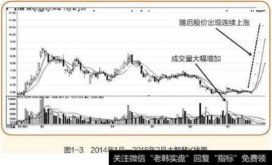 2014年1月-2015年2月大智慧k线图