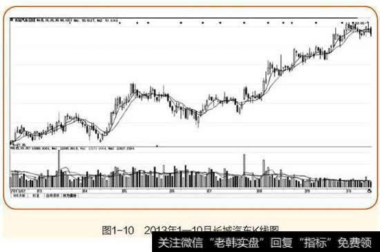 2013年1—10月的长城汽车（601633）的K线图