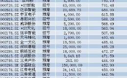 9股业绩预增10倍！逾36亿资金抢筹9只绩优股，或率先爆发！附股