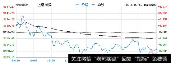 两市分化<a href='/scdx/289945.html'>沪指</a>跌0.31% <a href='/scdx/289178.html'>题材股</a>活跃权重股回调