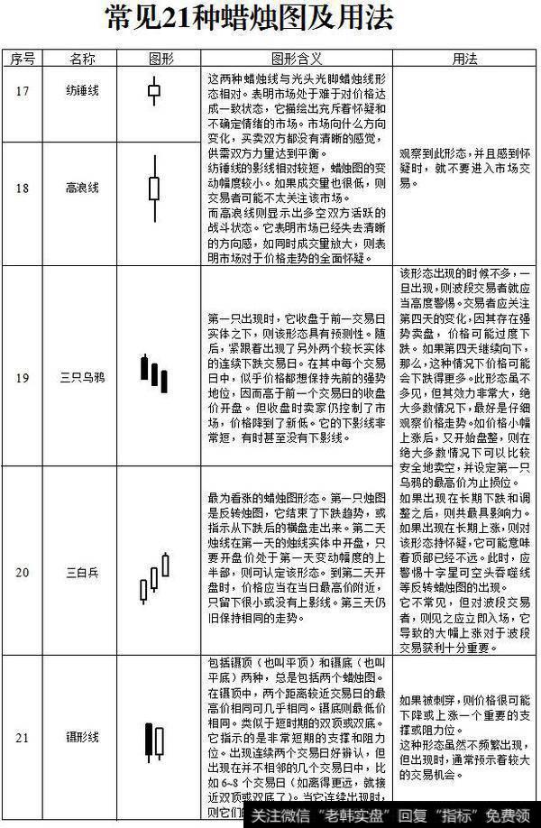 蜡烛图学习（4）：常见21种蜡烛图的使用方法