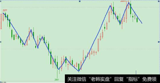 期货技术分析-优化开平仓-日本蜡烛图（3）