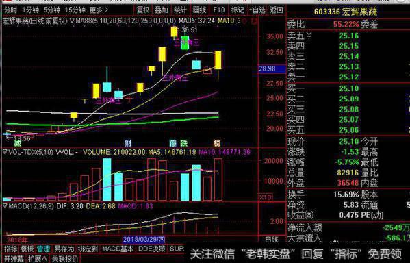 技术图形和上面的美联和安彩是一样的